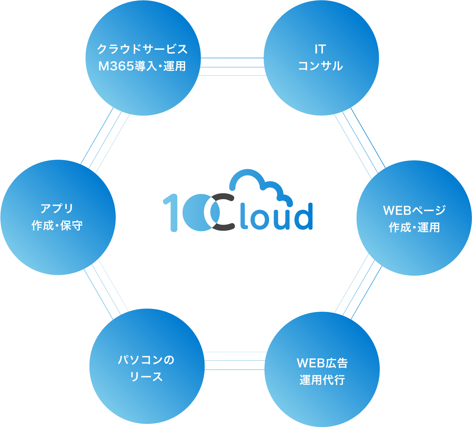 10-Cloud株式会社（テンクラウド）チーム
1.クラウドサービスM365導入・運用
2.ITコンサル
3.WEBページ作成・運用
4.WEB広告運用代行
5.パソコンのリース
6.アプリ作成・保守